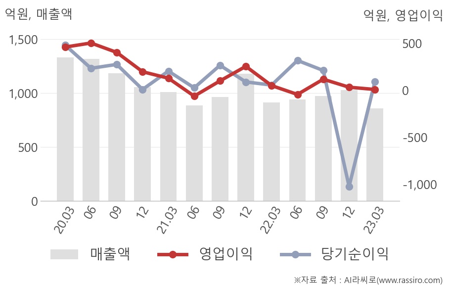-87% 폭락에 빠져있는 주식 TOP5/시가 총액 2조이상 기업들